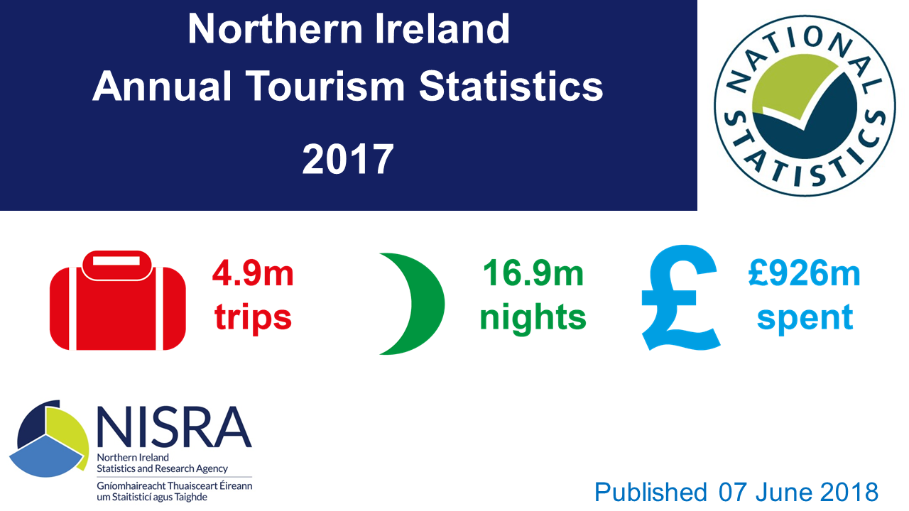 northern ireland tourism statistics 2022
